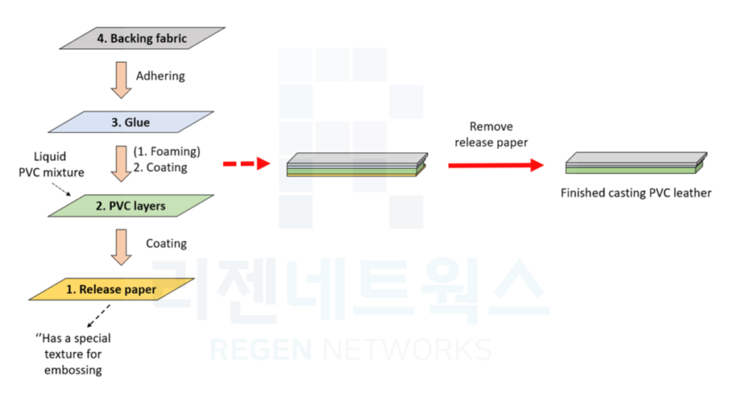 تولید چرم PVC به روش ریخته‌گری