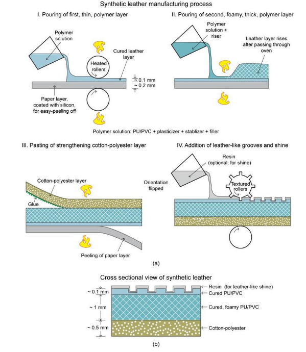 فرآیند تولید چرم PU