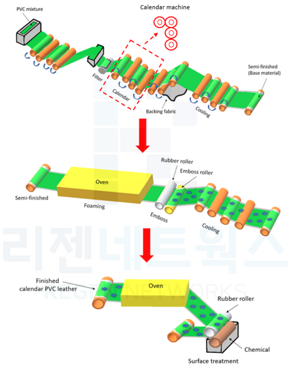 مراحل تولید چرم PVC به روش کلندر